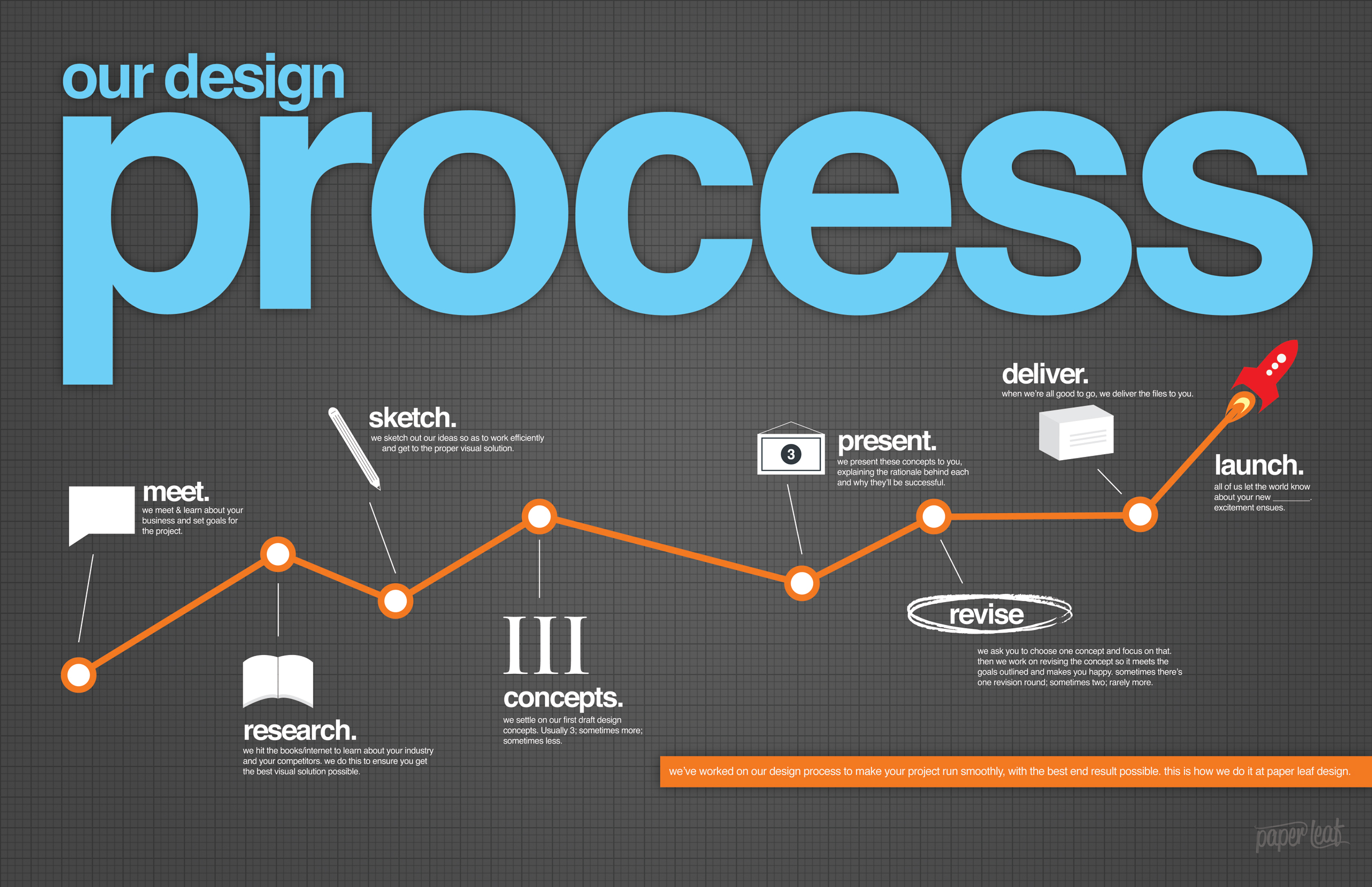 Our Design Process - An Infographic | Paper Leaf