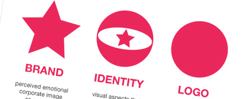 branding, identity & logo design explained