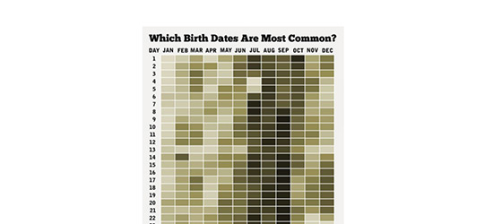 Common Birth Dates Infographic