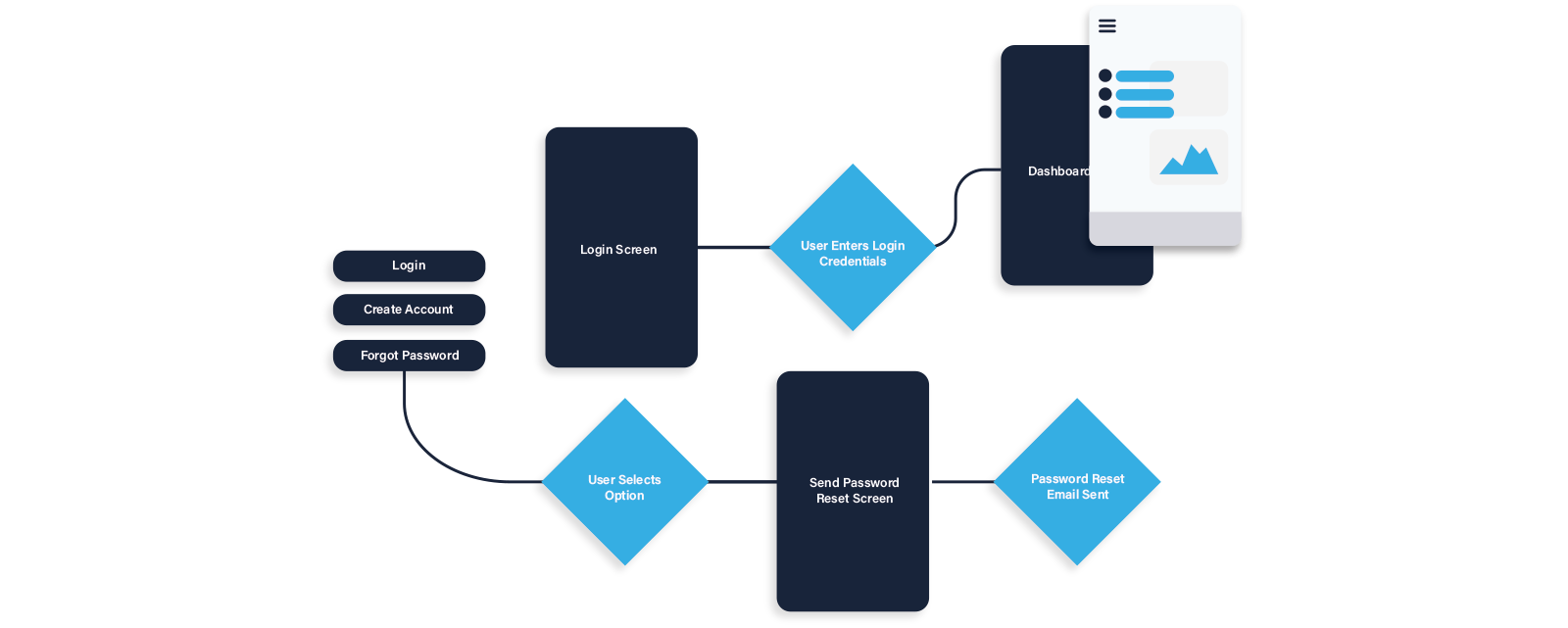 diagram of mobile app development process