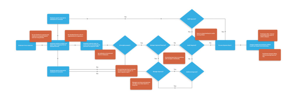 How to Automate a Manual Process - Paper Leaf