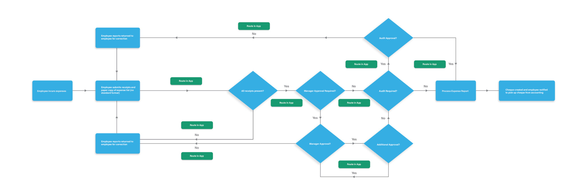 How to Automate a Manual Process - Paper Leaf
