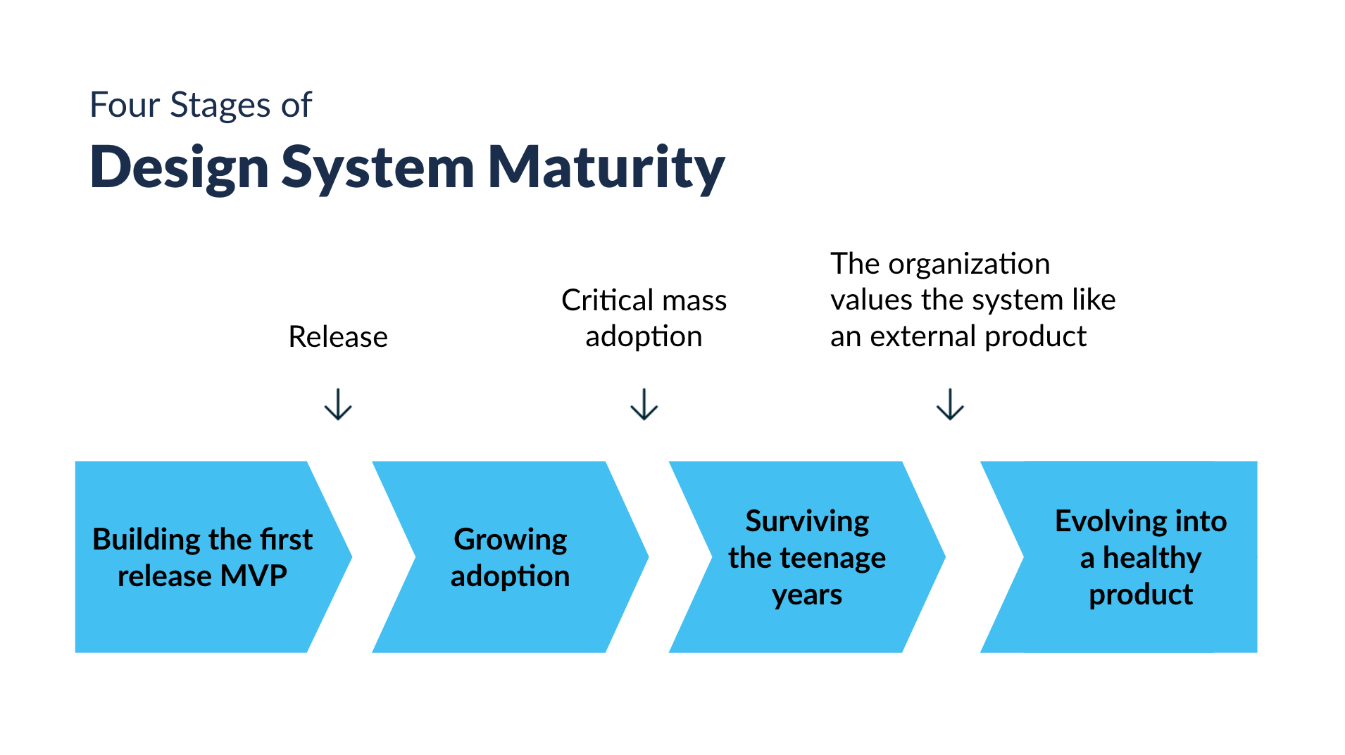 The 4 stages of design maturity: 1. Building the first release MVP 2. Growing adoption 3. Surviving the teenage years 4. Evolving into a healthy products The release of the product happens between step 1 and 2, while critical mass adoption occurs between 2 and 3, and finally the organization valuing the system like an external product occurs between steps 3 and 4.