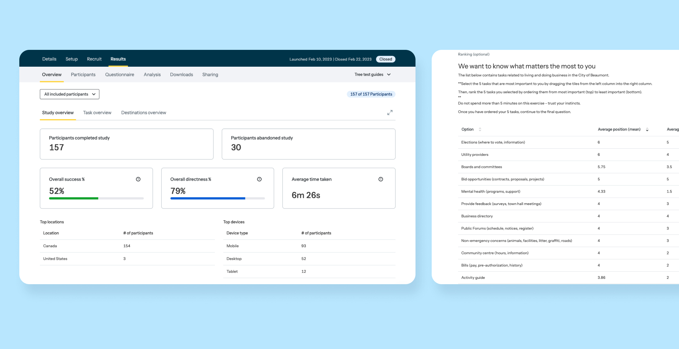 An image showing the results of the public engagement survey. 157 individuals completed the survey, and people answered questions about what mattered most to them in the new website. Options included: mental health, utility providers, boards and committees, etc.