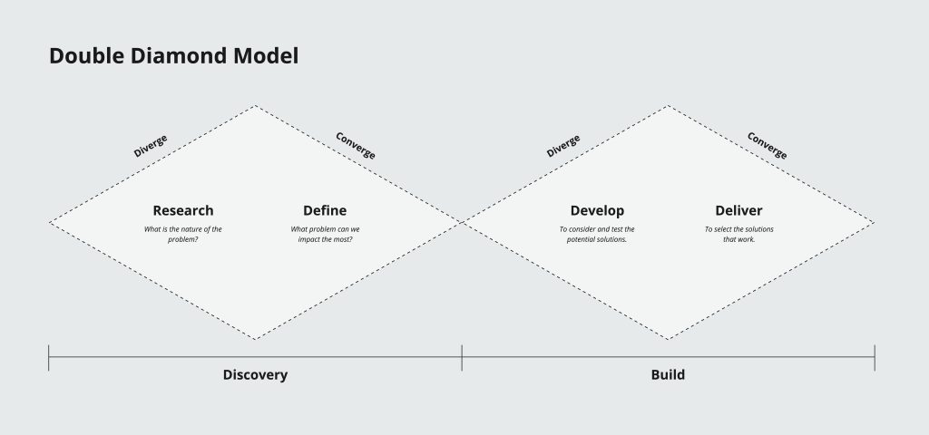 The Double Diamond model outlines how teams move from problem to solution. Our discovery phase covers the research and define stages, ensuring the right problem is solved in the right way.